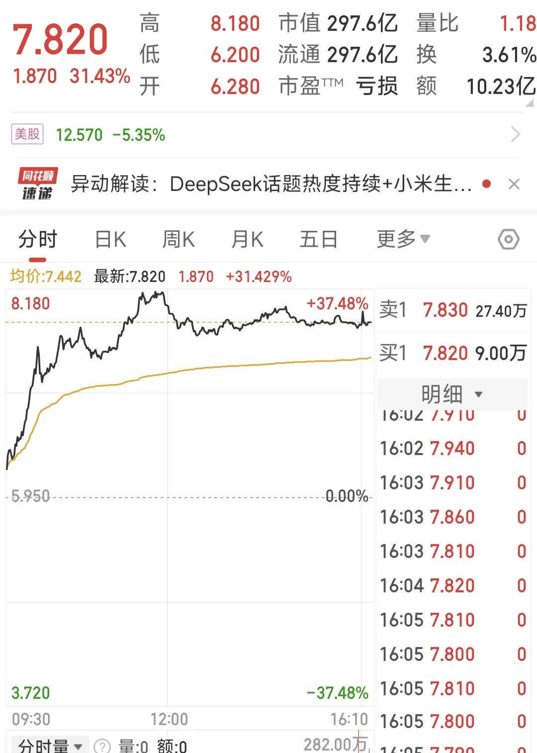 开云-Gate走高势惊人，一夜飙升9.71%，加密市场沸腾